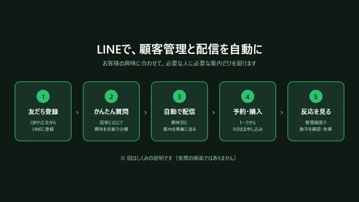 LINEの顧客管理と自動配信のしくみ図